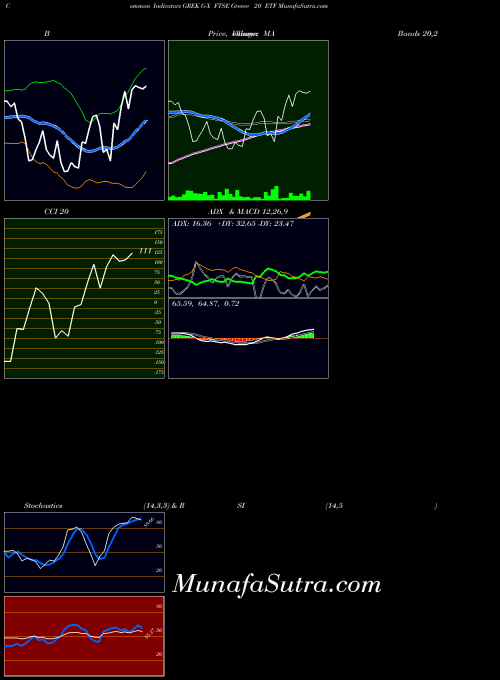 G X indicators chart 