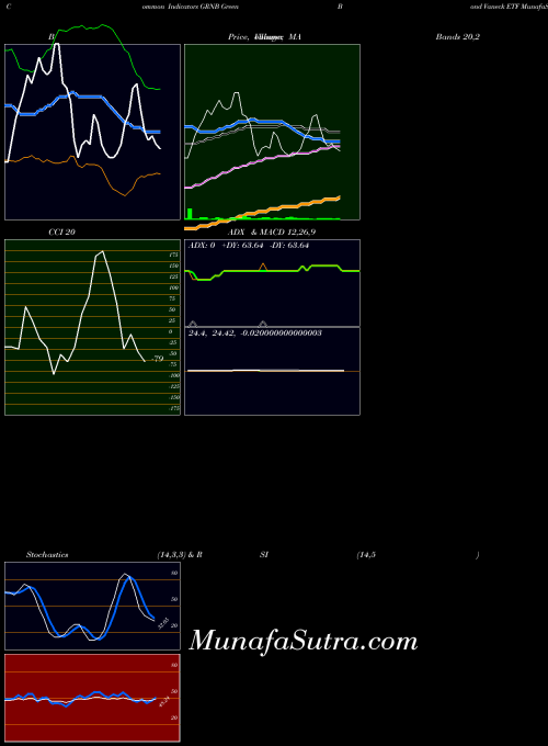 AMEX Green Bond Vaneck ETF GRNB All indicator, Green Bond Vaneck ETF GRNB indicators All technical analysis, Green Bond Vaneck ETF GRNB indicators All free charts, Green Bond Vaneck ETF GRNB indicators All historical values AMEX