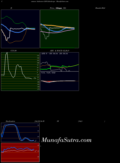 Globalscape indicators chart 