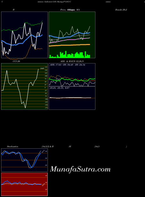 S P indicators chart 