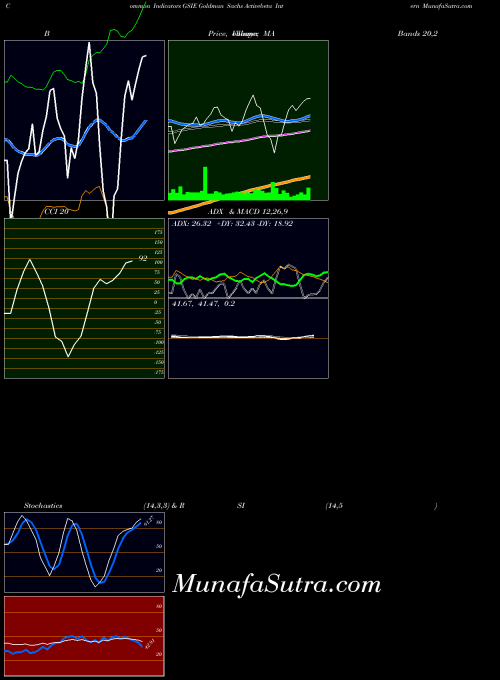 Goldman Sachs indicators chart 