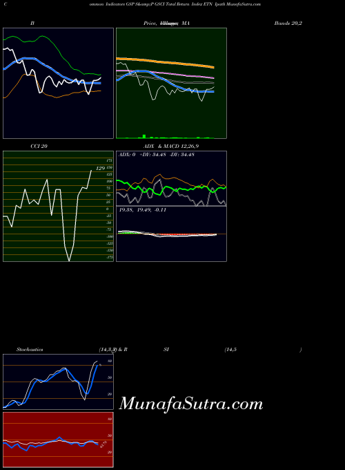 S P indicators chart 