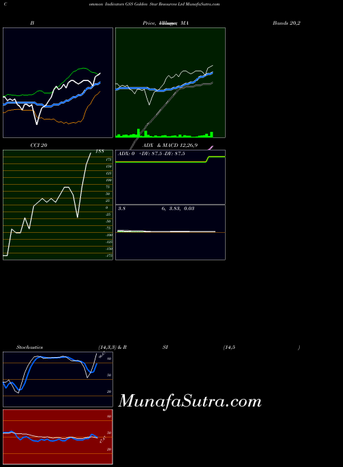 Golden Star indicators chart 