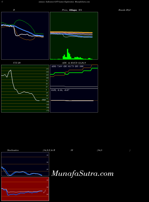 AMEX Gastar Exploration GST All indicator, Gastar Exploration GST indicators All technical analysis, Gastar Exploration GST indicators All free charts, Gastar Exploration GST indicators All historical values AMEX