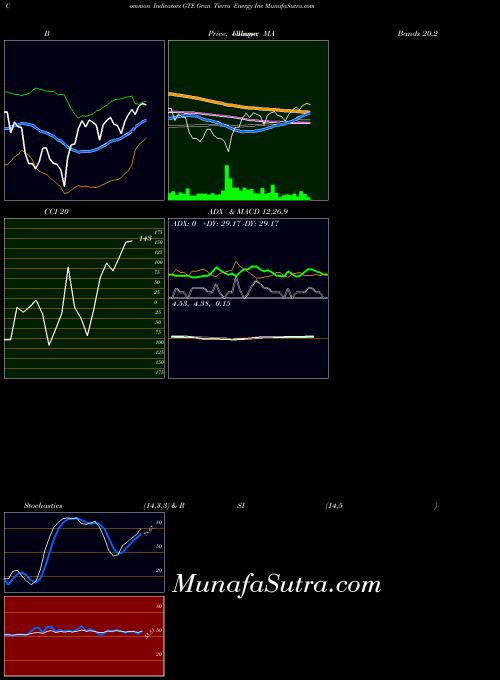 AMEX Gran Tierra Energy Inc GTE All indicator, Gran Tierra Energy Inc GTE indicators All technical analysis, Gran Tierra Energy Inc GTE indicators All free charts, Gran Tierra Energy Inc GTE indicators All historical values AMEX