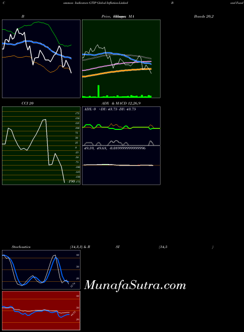 AMEX Global Inflation-Linked Bond Fund GTIP All indicator, Global Inflation-Linked Bond Fund GTIP indicators All technical analysis, Global Inflation-Linked Bond Fund GTIP indicators All free charts, Global Inflation-Linked Bond Fund GTIP indicators All historical values AMEX