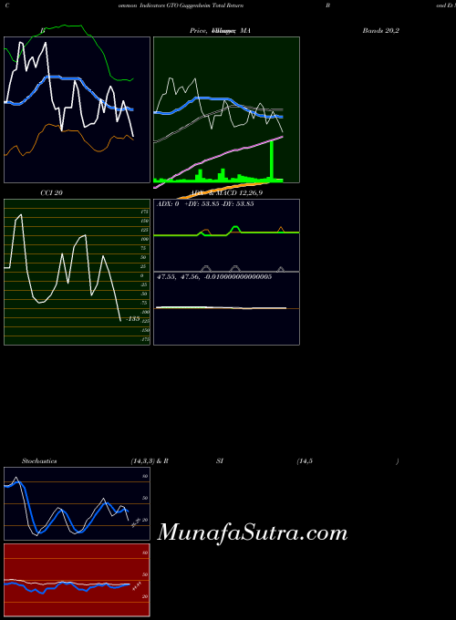 Guggenheim Total indicators chart 