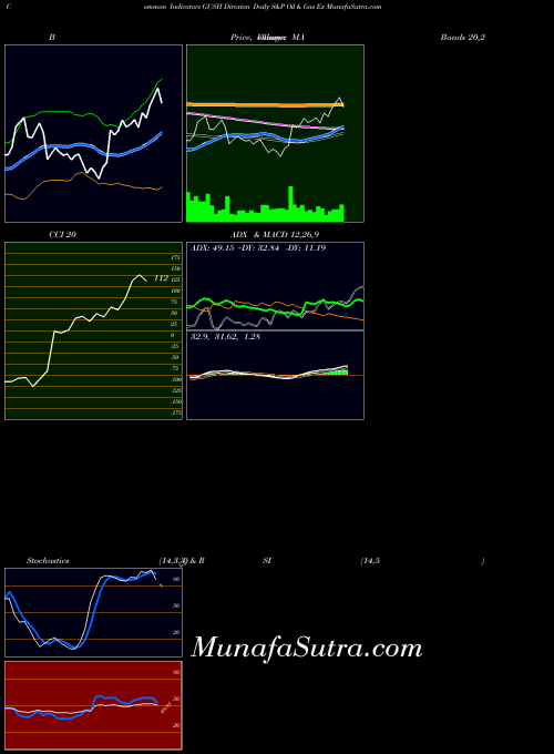 AMEX Direxion Daily S&P Oil & Gas Ex GUSH All indicator, Direxion Daily S&P Oil & Gas Ex GUSH indicators All technical analysis, Direxion Daily S&P Oil & Gas Ex GUSH indicators All free charts, Direxion Daily S&P Oil & Gas Ex GUSH indicators All historical values AMEX