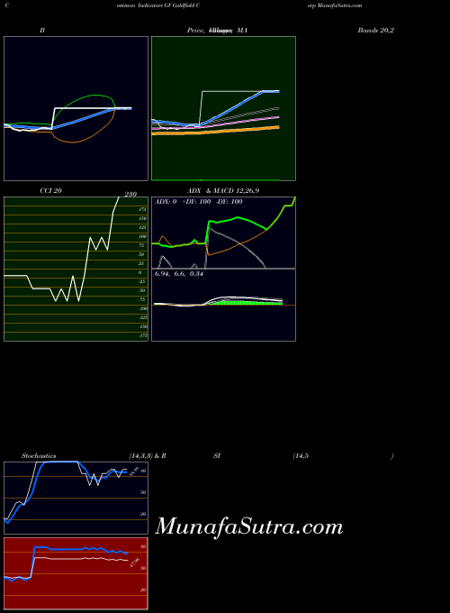 AMEX Goldfield Corp GV CCI indicator, Goldfield Corp GV indicators CCI technical analysis, Goldfield Corp GV indicators CCI free charts, Goldfield Corp GV indicators CCI historical values AMEX