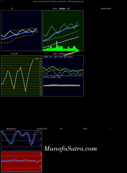 AMEX Cambria Global Value ETF GVAL All indicator, Cambria Global Value ETF GVAL indicators All technical analysis, Cambria Global Value ETF GVAL indicators All free charts, Cambria Global Value ETF GVAL indicators All historical values AMEX