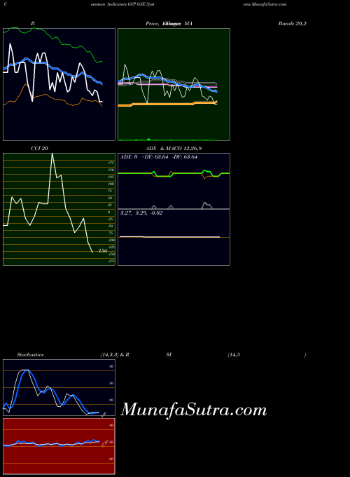 Gse Systems indicators chart 