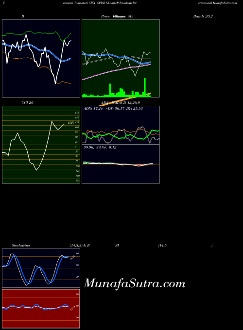 AMEX SPDR S&P Smallcap International GWX All indicator, SPDR S&P Smallcap International GWX indicators All technical analysis, SPDR S&P Smallcap International GWX indicators All free charts, SPDR S&P Smallcap International GWX indicators All historical values AMEX