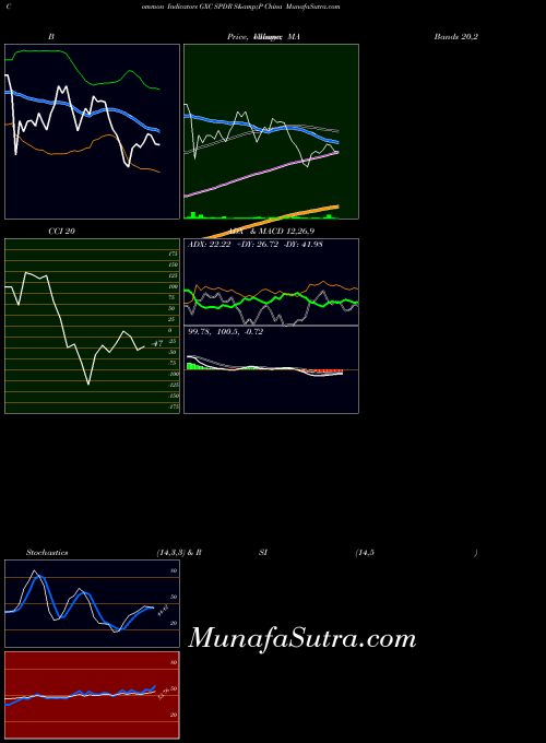 AMEX SPDR S&P China GXC All indicator, SPDR S&P China GXC indicators All technical analysis, SPDR S&P China GXC indicators All free charts, SPDR S&P China GXC indicators All historical values AMEX
