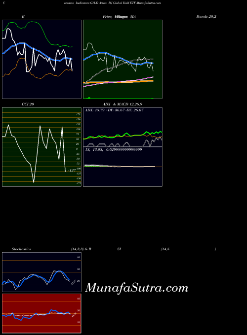 Arrow Dj indicators chart 