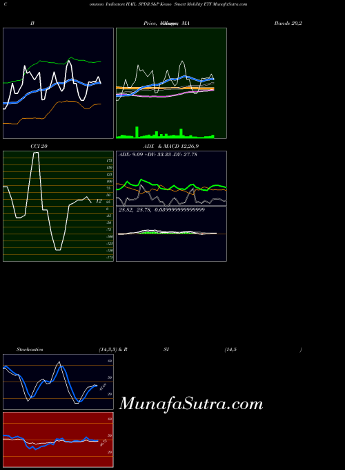 Spdr S indicators chart 