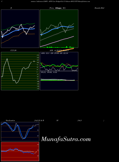 Acwi Curr indicators chart 