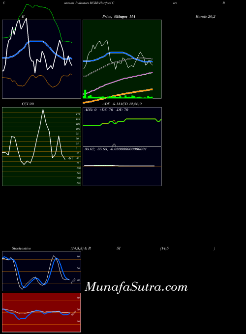 Hartford Core indicators chart 