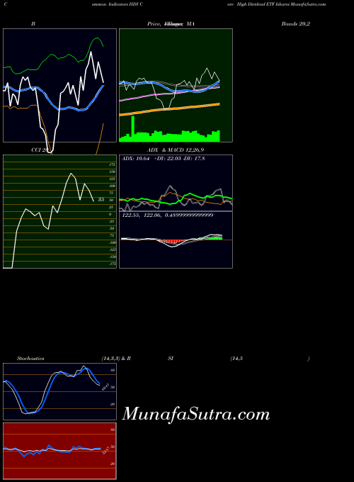 Core High indicators chart 
