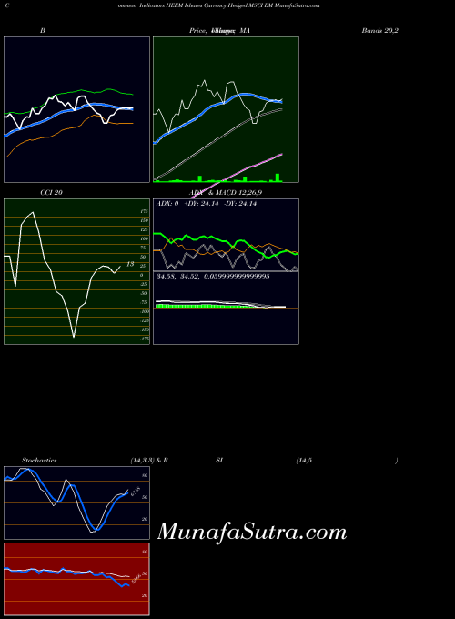Ishares Currency indicators chart 