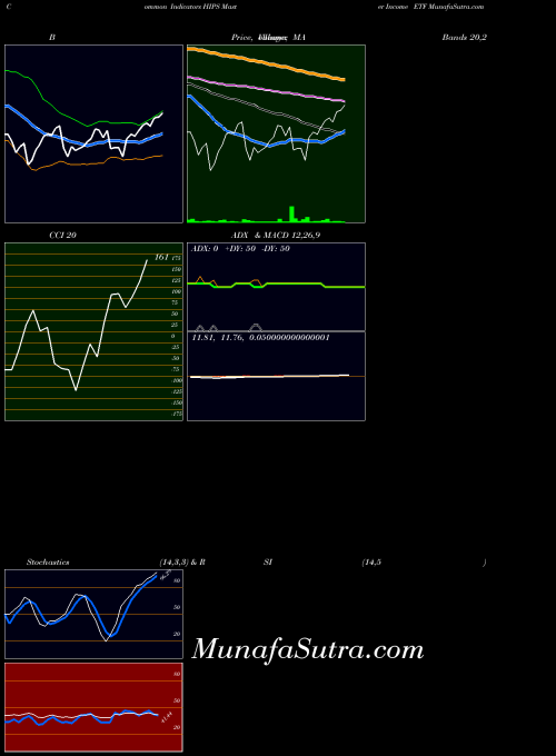 Master Income indicators chart 
