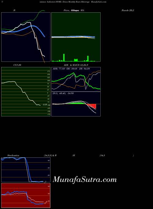 Etracs Monthly indicators chart 