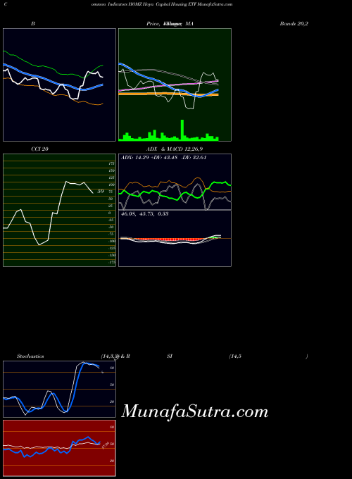 AMEX Hoya Capital Housing ETF HOMZ All indicator, Hoya Capital Housing ETF HOMZ indicators All technical analysis, Hoya Capital Housing ETF HOMZ indicators All free charts, Hoya Capital Housing ETF HOMZ indicators All historical values AMEX