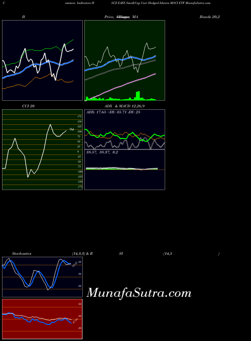 Eafe Small indicators chart 
