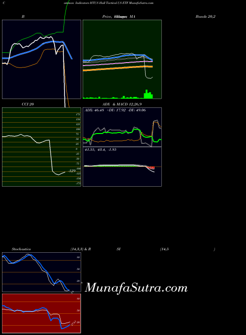 Hull Tactical indicators chart 