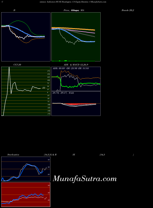 Huntington Us indicators chart 