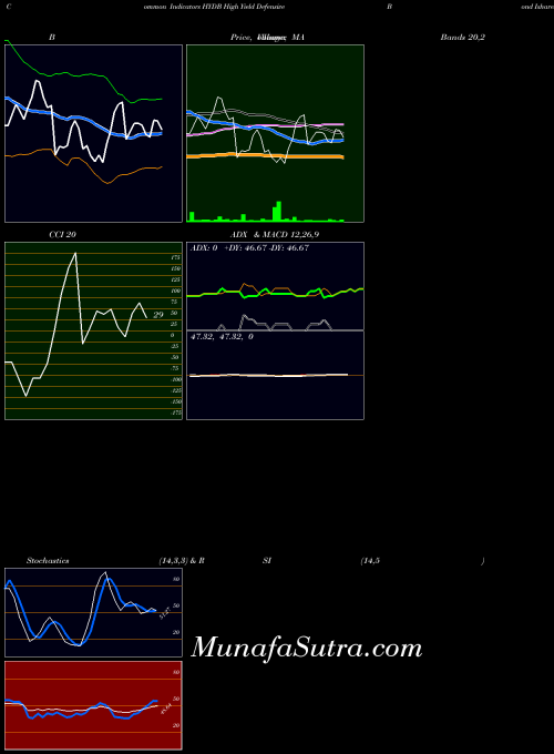 High Yield indicators chart 