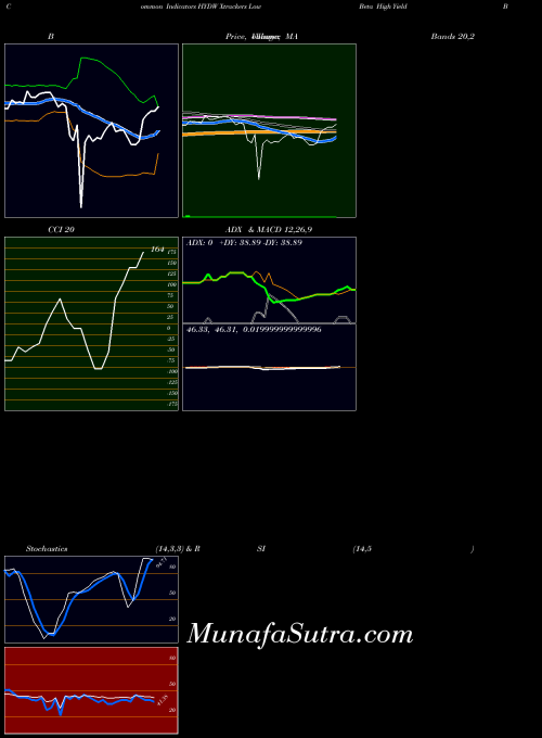 Xtrackers Low indicators chart 