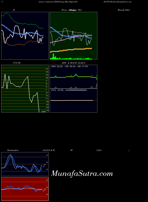 Emrg Mkts indicators chart 