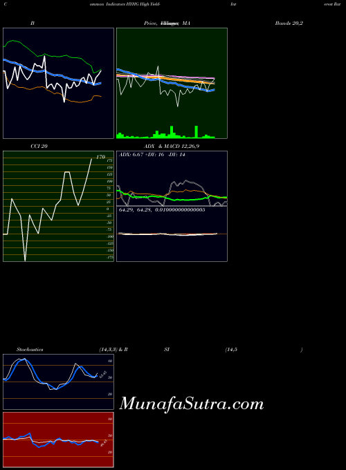 AMEX High Yield-Interest Rate Proshares HYHG All indicator, High Yield-Interest Rate Proshares HYHG indicators All technical analysis, High Yield-Interest Rate Proshares HYHG indicators All free charts, High Yield-Interest Rate Proshares HYHG indicators All historical values AMEX