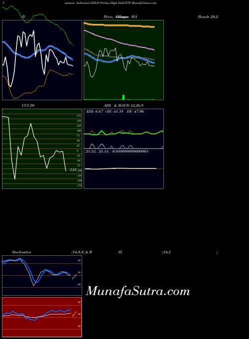 AMEX Peritus High Yield ETF HYLD PriceVolume indicator, Peritus High Yield ETF HYLD indicators PriceVolume technical analysis, Peritus High Yield ETF HYLD indicators PriceVolume free charts, Peritus High Yield ETF HYLD indicators PriceVolume historical values AMEX