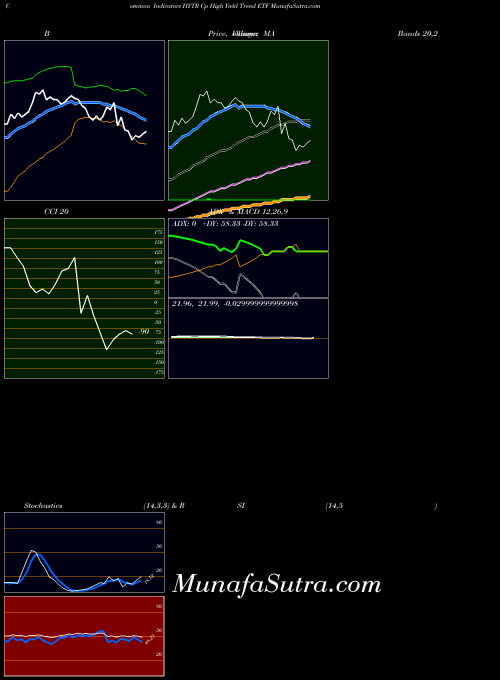 Cp High indicators chart 