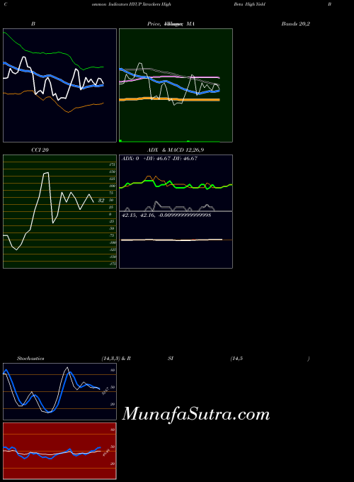 Xtrackers High indicators chart 