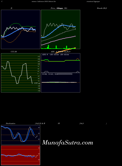 Ishares International indicators chart 