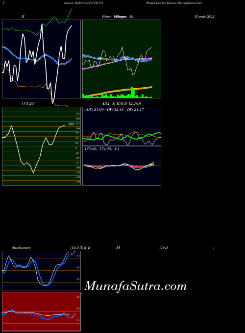 Dj Us indicators chart 