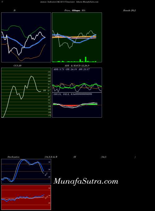 Dj Us indicators chart 