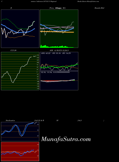 AMEX DJ US Regional Banks Ishares IAT All indicator, DJ US Regional Banks Ishares IAT indicators All technical analysis, DJ US Regional Banks Ishares IAT indicators All free charts, DJ US Regional Banks Ishares IAT indicators All historical values AMEX