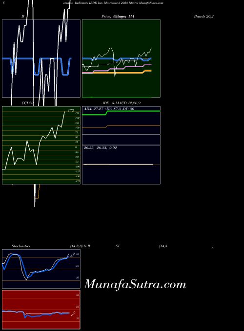 Inc Isharesbond indicators chart 