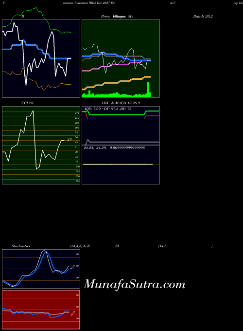 Dec 2027 indicators chart 