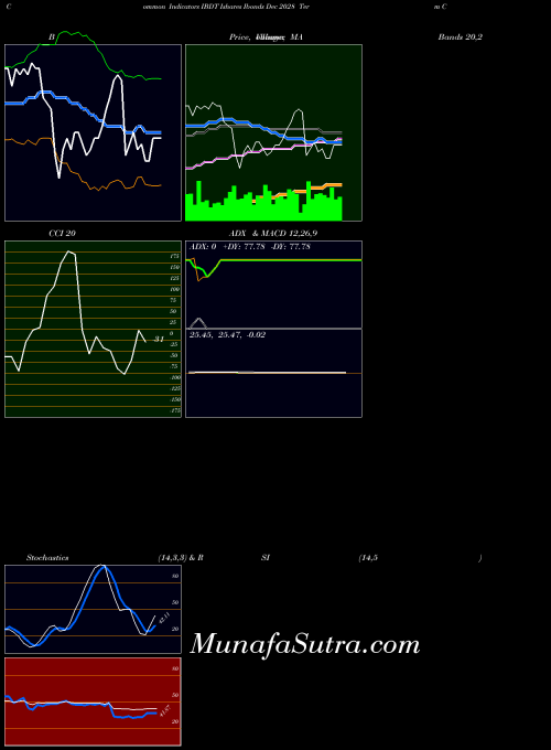 AMEX Ishares Ibonds Dec 2028 Term Corporate ETF IBDT All indicator, Ishares Ibonds Dec 2028 Term Corporate ETF IBDT indicators All technical analysis, Ishares Ibonds Dec 2028 Term Corporate ETF IBDT indicators All free charts, Ishares Ibonds Dec 2028 Term Corporate ETF IBDT indicators All historical values AMEX