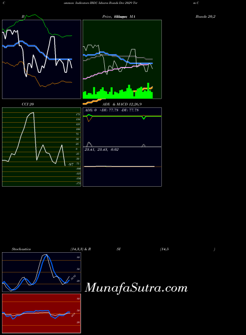 Ishares Ibonds indicators chart 