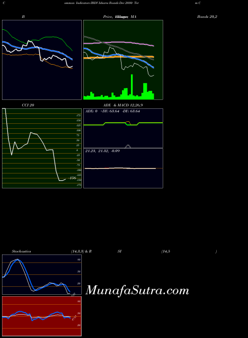 Ishares Ibonds indicators chart 