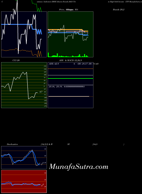 Ishares Ibonds indicators chart 