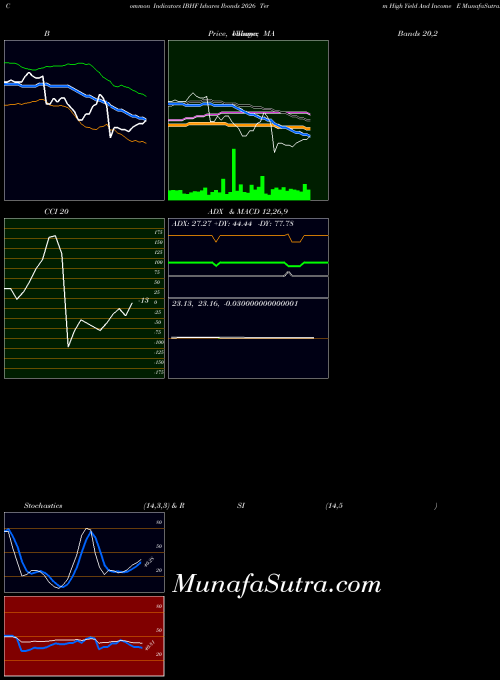 Ishares Ibonds indicators chart 