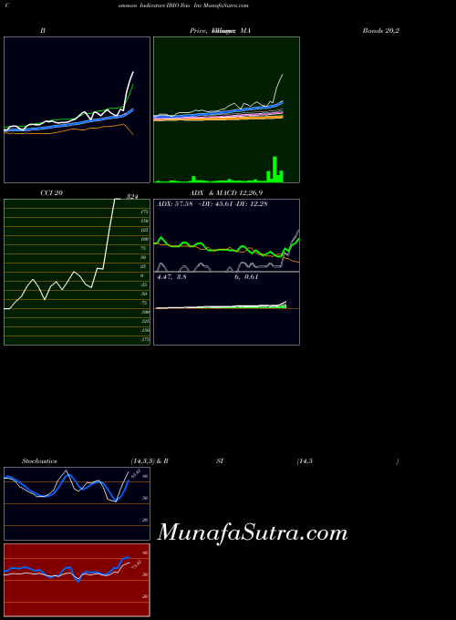 AMEX Ibio Inc IBIO All indicator, Ibio Inc IBIO indicators All technical analysis, Ibio Inc IBIO indicators All free charts, Ibio Inc IBIO indicators All historical values AMEX