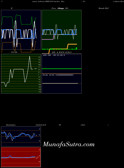 2019 Amt indicators chart 