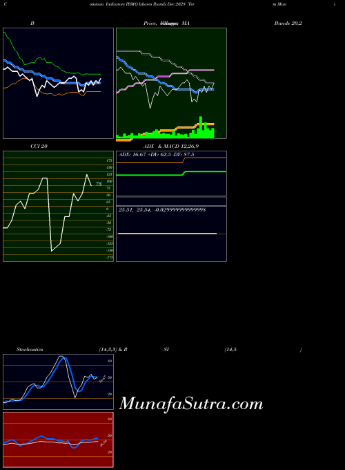 AMEX Ishares Ibonds Dec 2028 Term Muni Bond ETF IBMQ All indicator, Ishares Ibonds Dec 2028 Term Muni Bond ETF IBMQ indicators All technical analysis, Ishares Ibonds Dec 2028 Term Muni Bond ETF IBMQ indicators All free charts, Ishares Ibonds Dec 2028 Term Muni Bond ETF IBMQ indicators All historical values AMEX